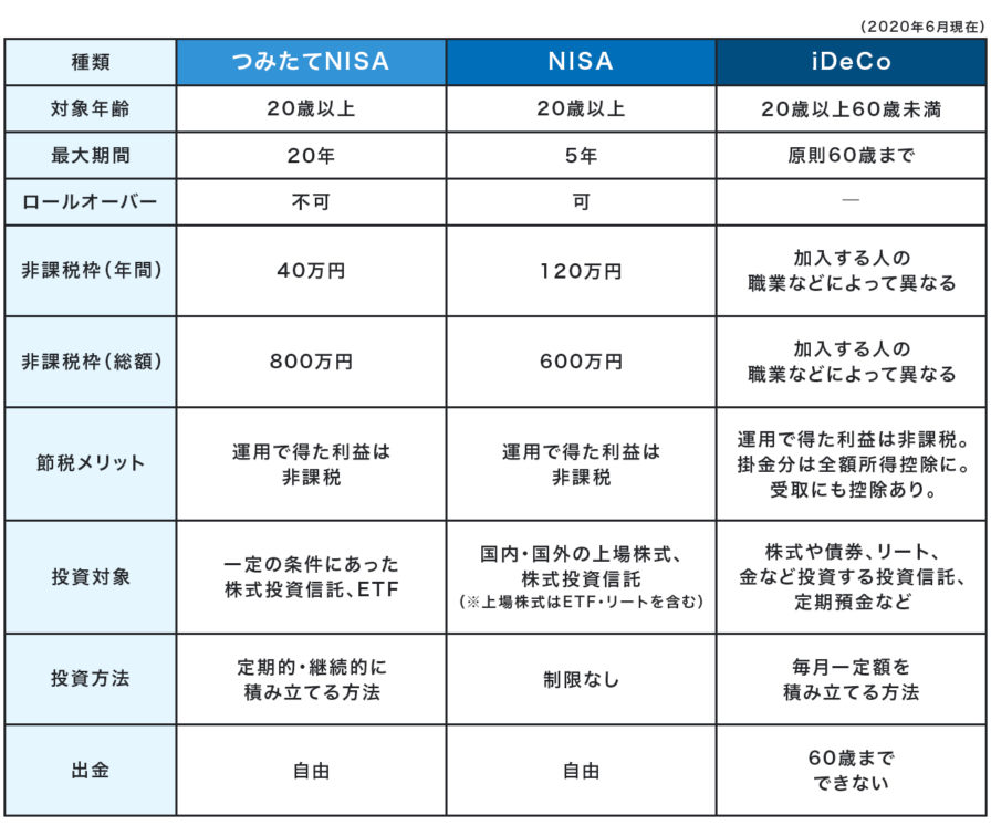 おもな資産形成方法の表