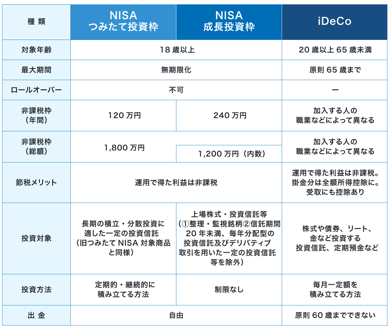 おもな資産形成方法の表