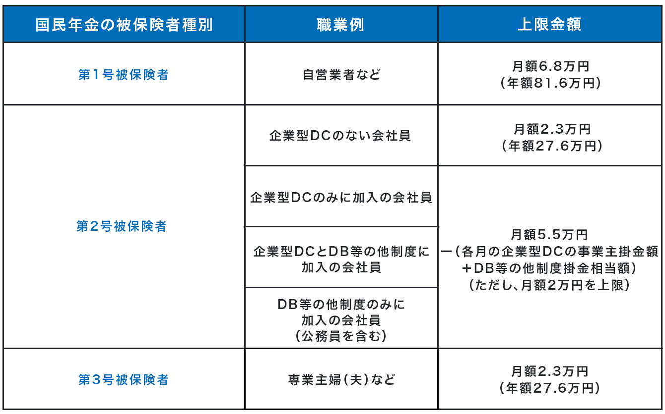 国民年金の被保険者種別ごとのiDeCoに掛けられる上限金額