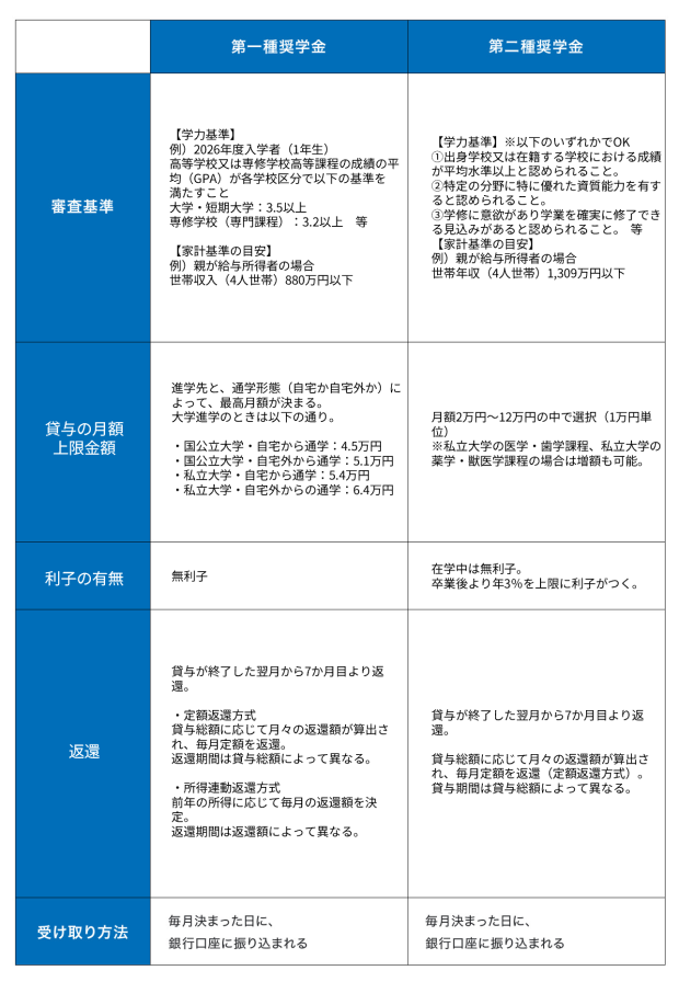 第一種奨学金と第二種奨学金の比較