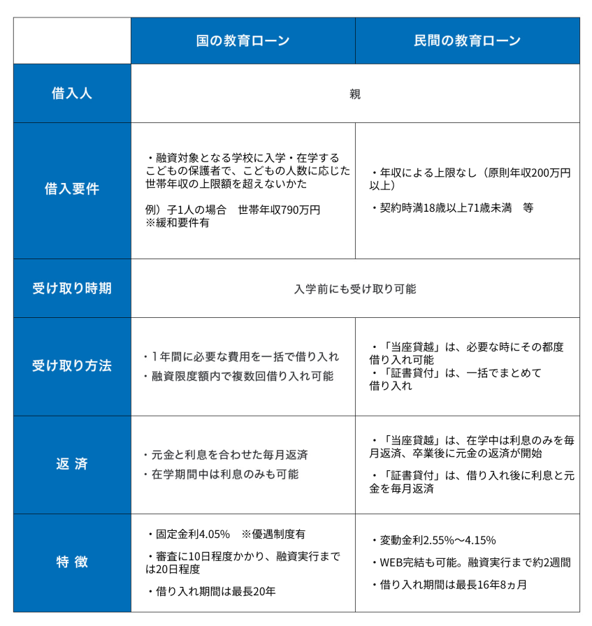 国の教育ローンと民間の教育ローンの比較