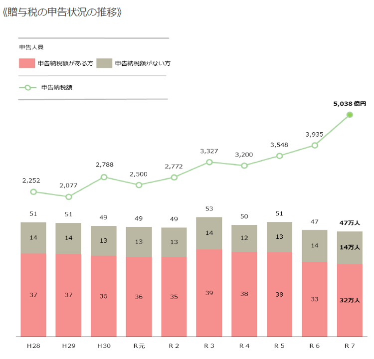 贈与税の申告者数の推移　申告納税額の推移