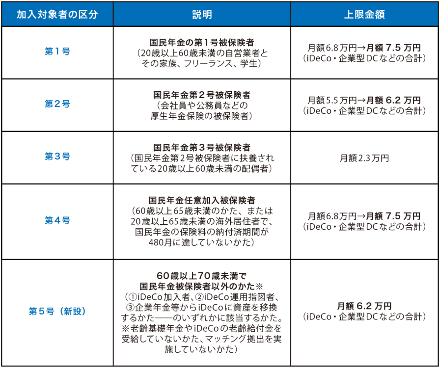 国民年金の被保険者種別ごとのiDeCoに掛けられる上限金額