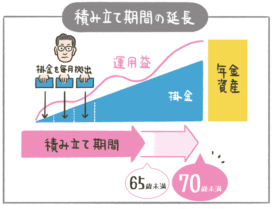 積み立て期間の延長