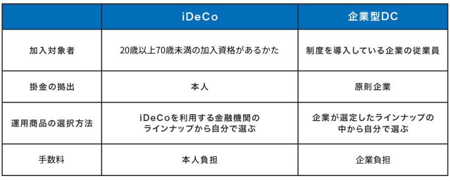 iDeCoと企業型DCの違い