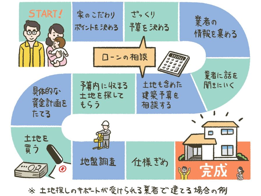 失敗も後悔もしたくない！マイホームの資金計画はこう立てよう