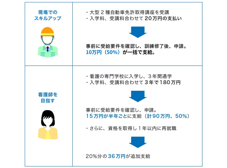 教育訓練給付制度の活用例