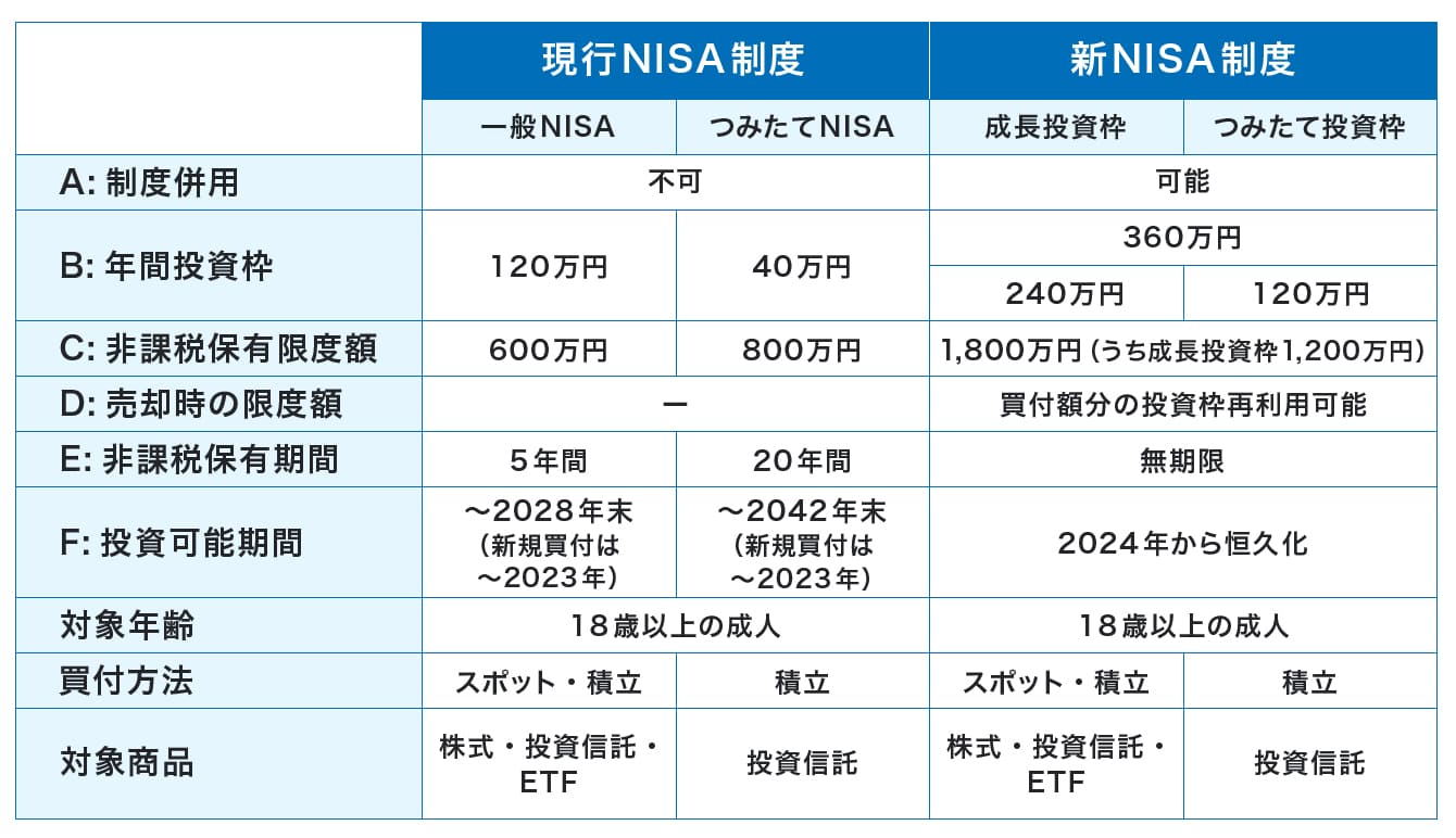 現行NISAと新NISAの比較
