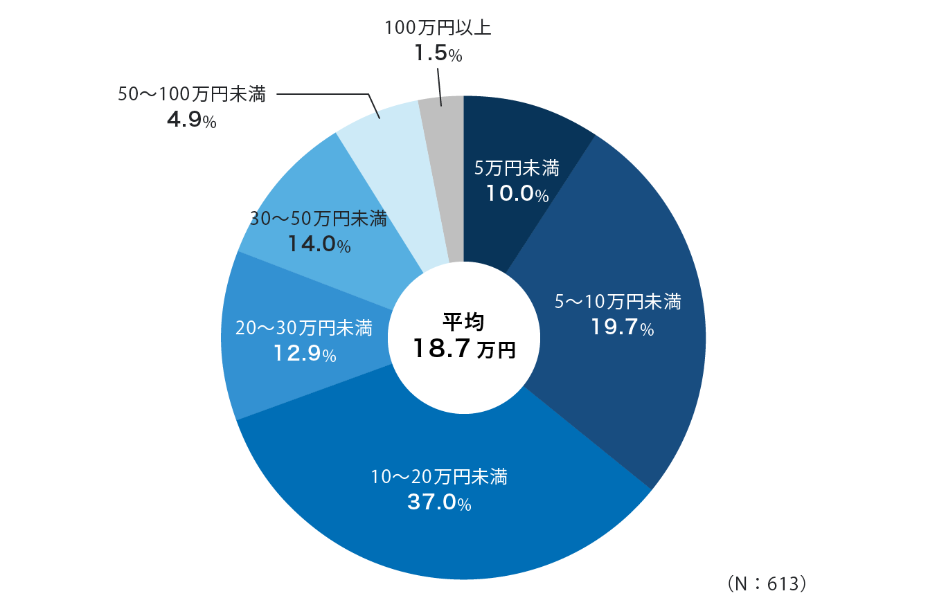 入院時の自己負担費用