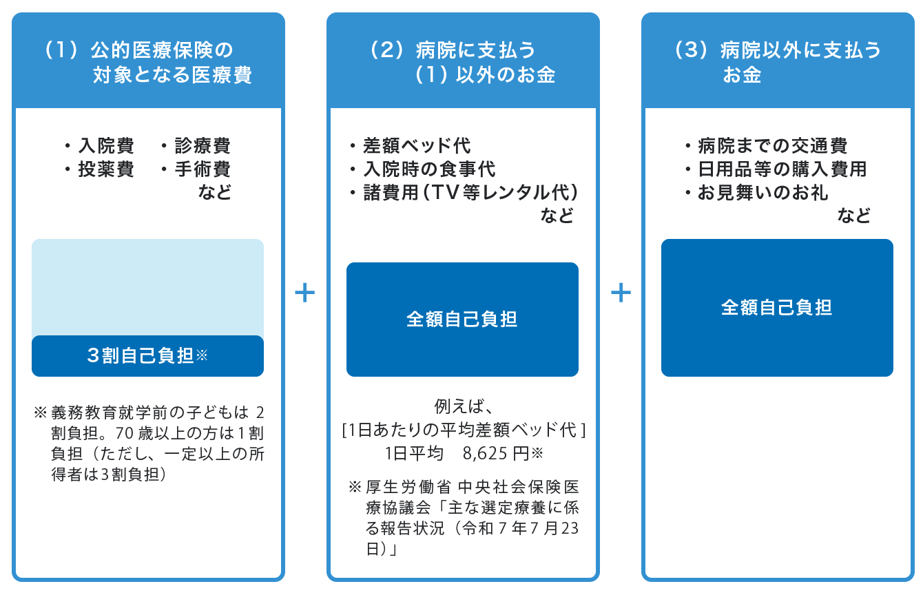 ケガ・病気時、自己負担費用となる3つの内訳