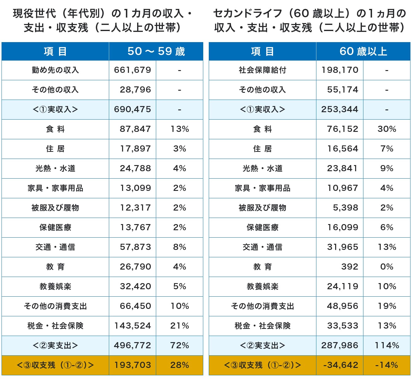 現役世代およびセカンドライフの月ごとの収支表