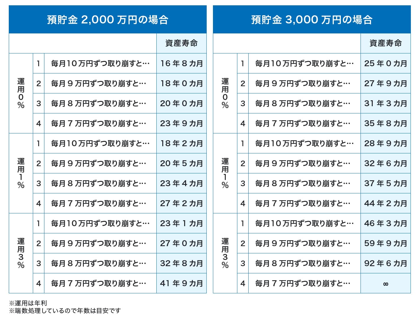 預貯金2000万および3000円における資産寿命