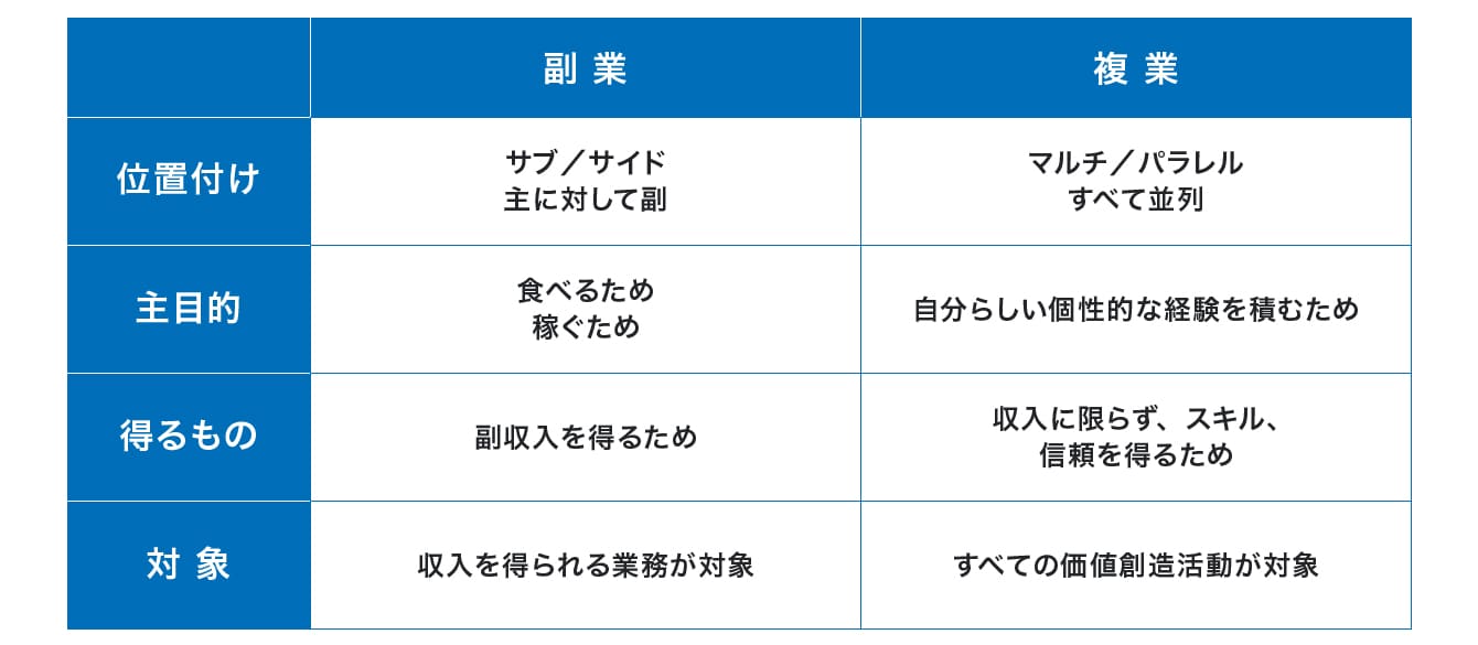 副業と複業