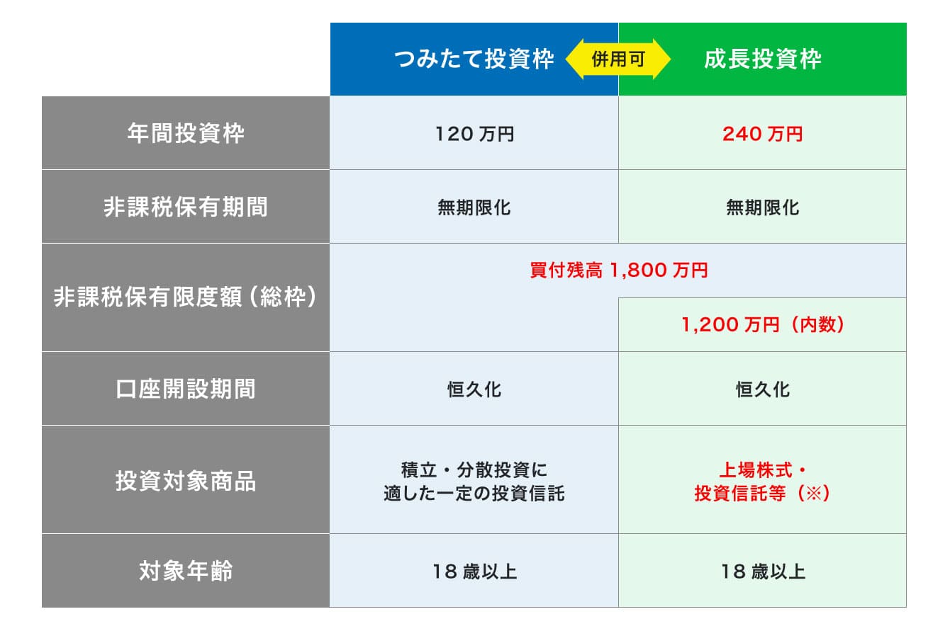 つみたて投資枠と成長投資枠の違い