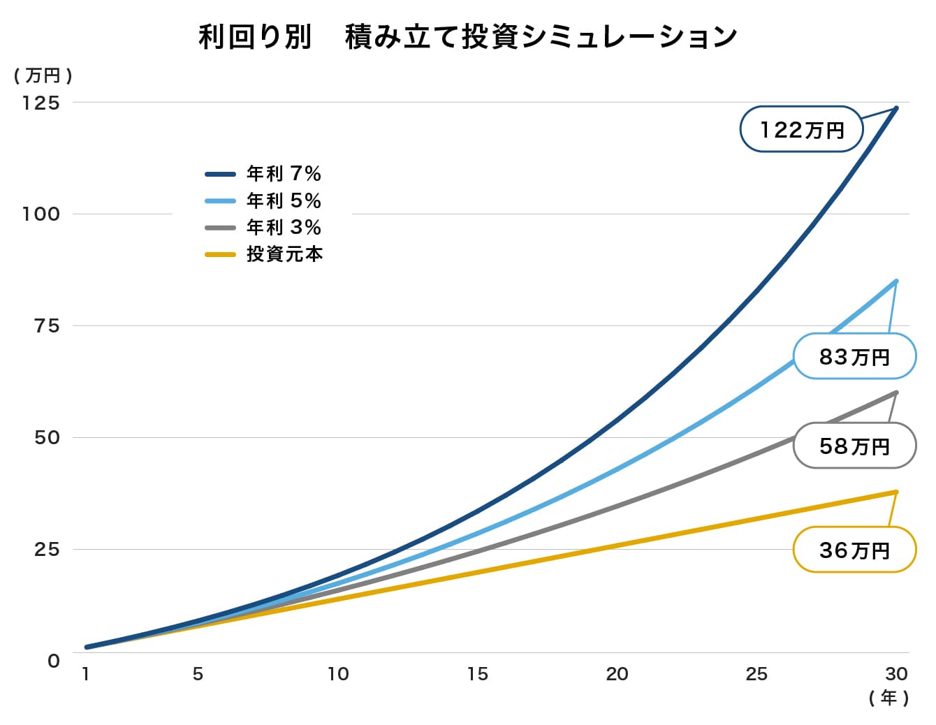 利回り別積み立て投資シミュレーション