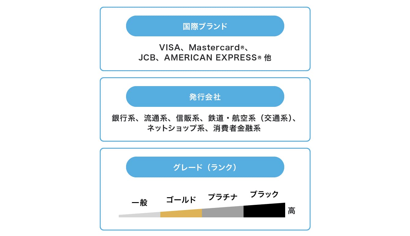 クレジットカードの国際ブランド、発行会社