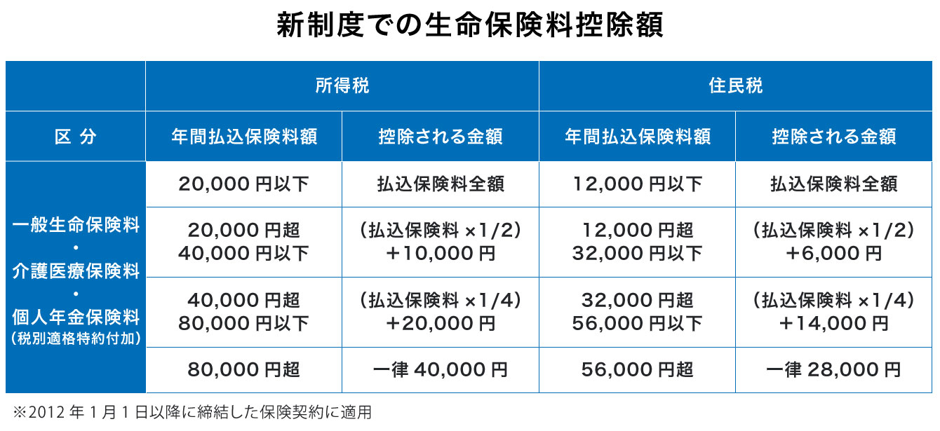 新制度での生命保険料控除額