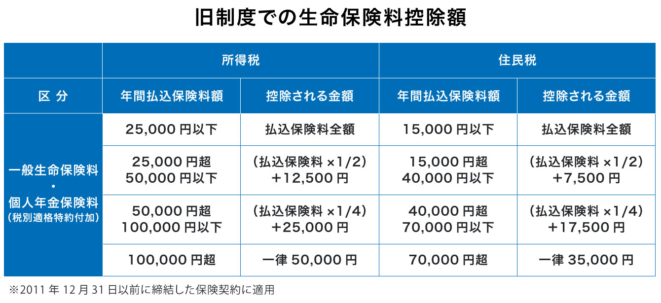 旧制度での生命保険料控除額