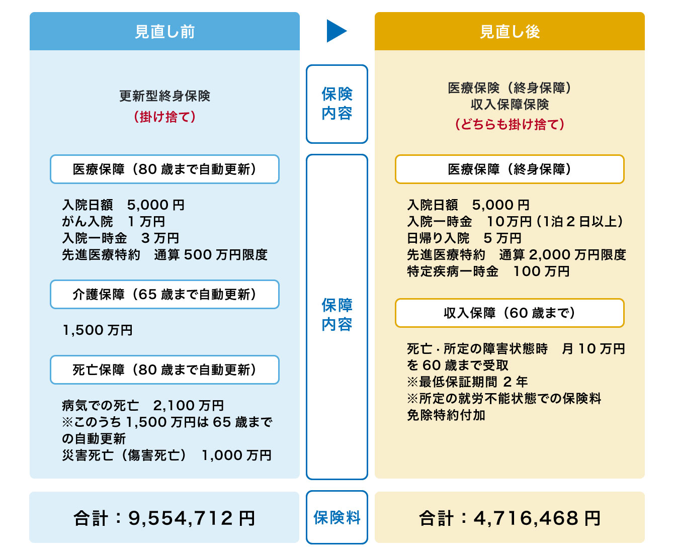 保険見直しシミュレーションの例