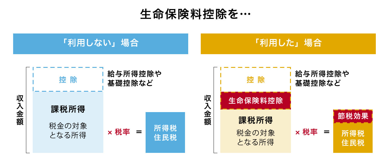 生命保険料控除を使えば節税効果も