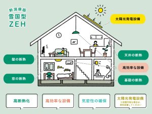 雪国型ZEH効果一覧