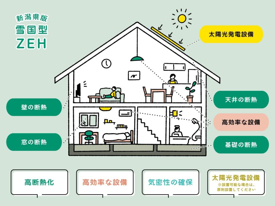雪国型ZEH効果一覧