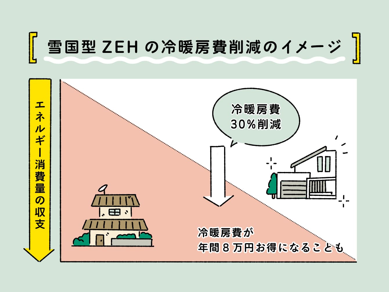 雪国型ZEHの冷暖房削減イメージ