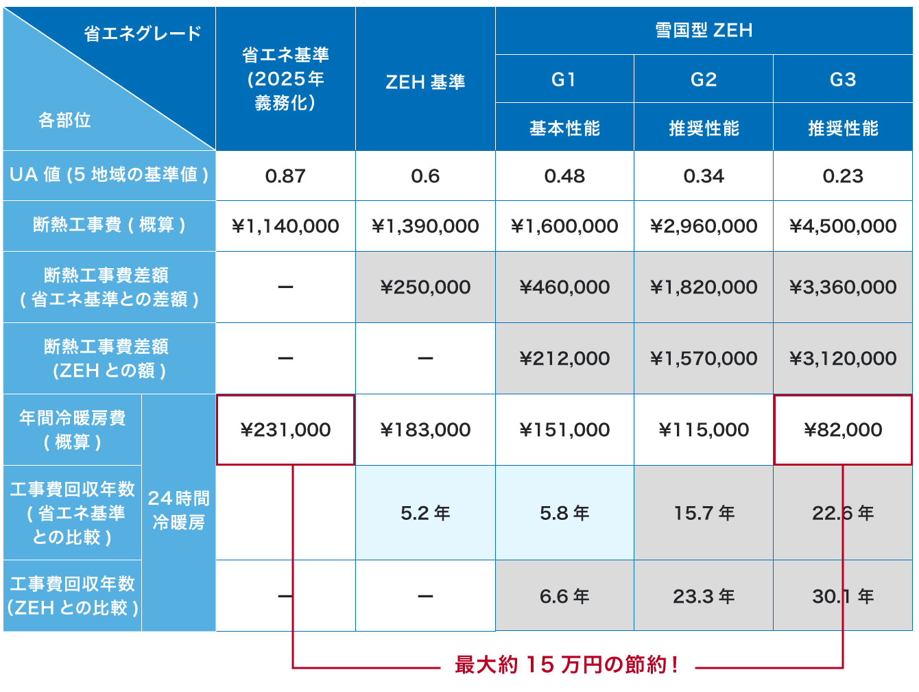 雪国型ZEH費用比較