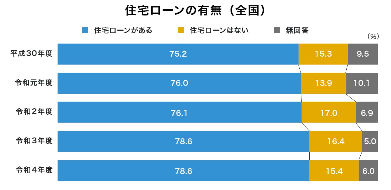 住宅ローンの有無（全国）