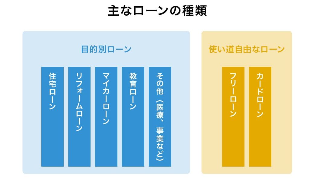 主なローンの種類