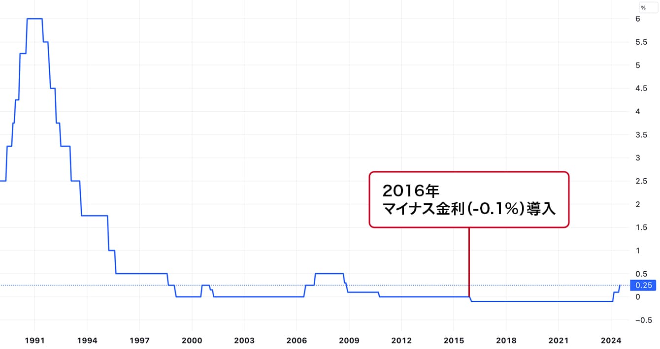 日本銀行の政策金利の推移