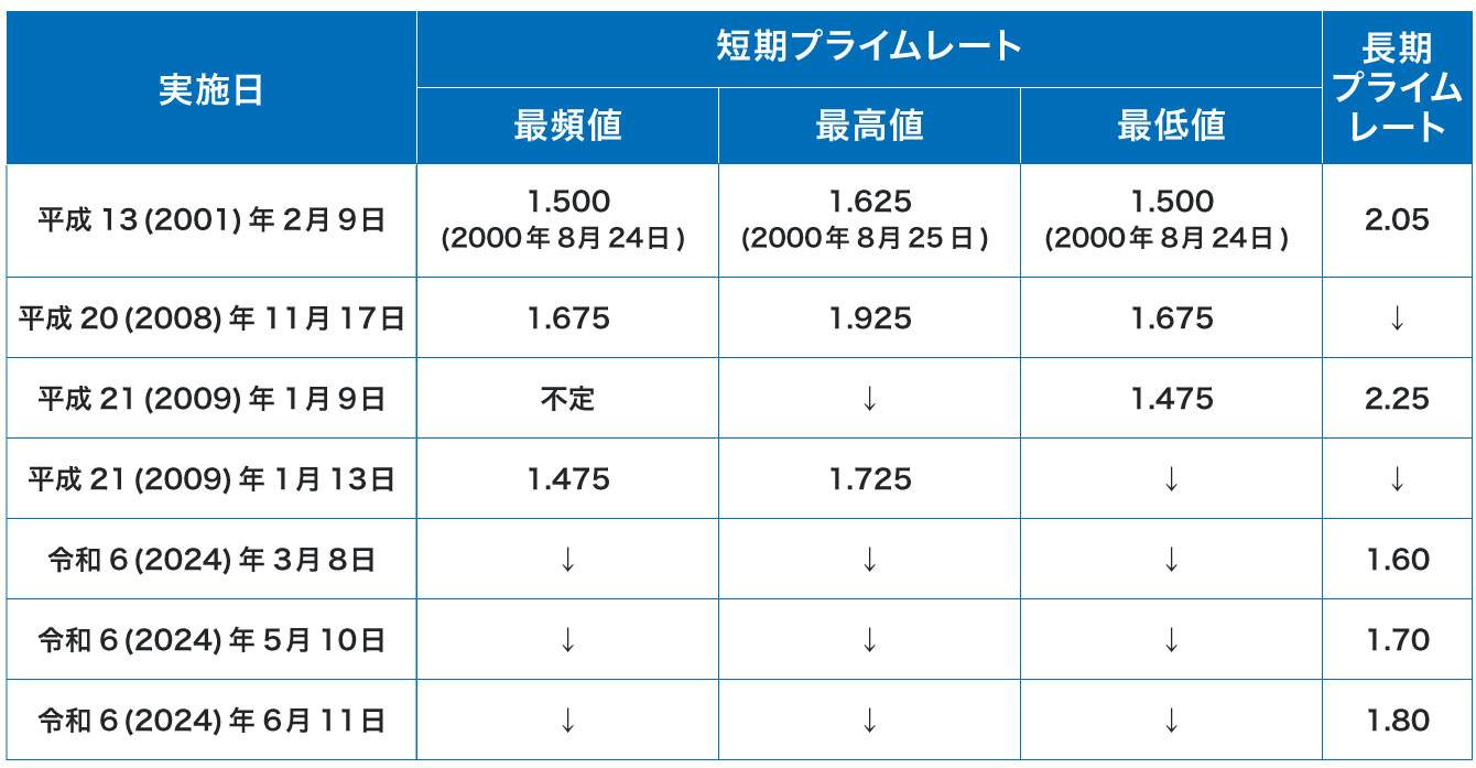 主要銀行の長・短期プライムレートの推移