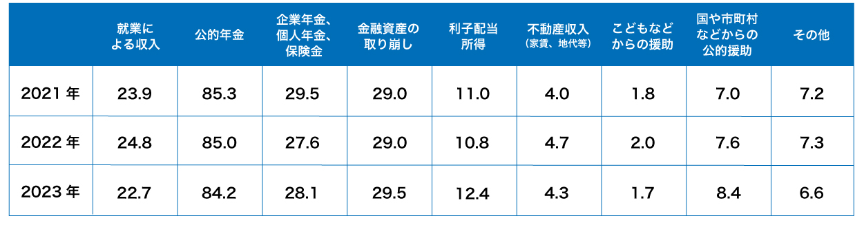 単身世帯・老後の生活費の収入源