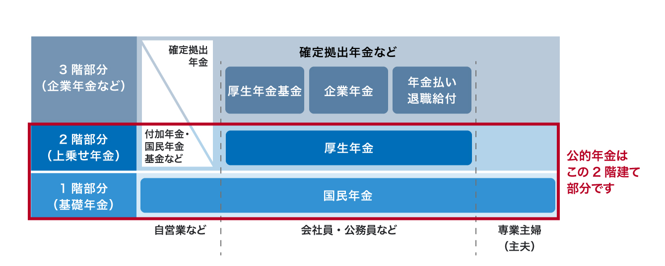 年金の種類と公的年金について
