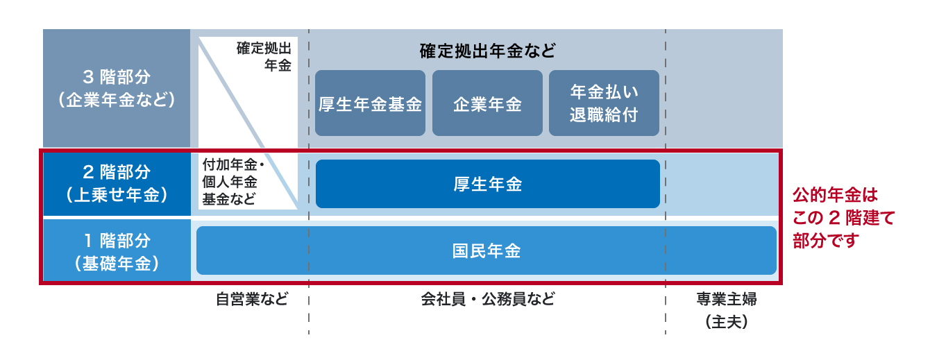 年金の種類と公的年金について