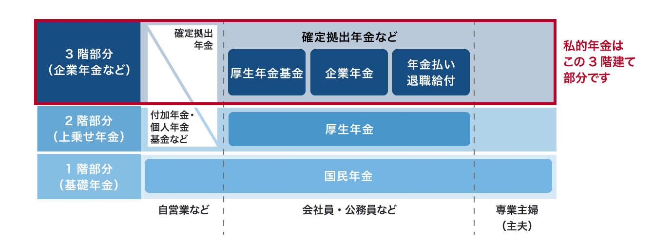 年金の種類と公的年金について