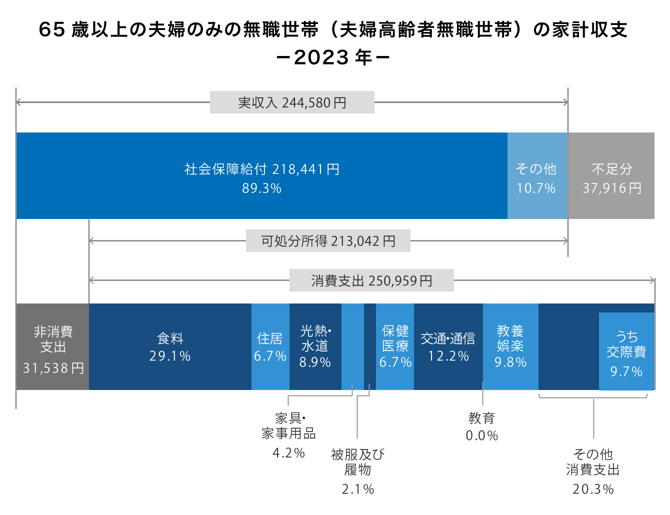 65歳以上の夫婦のみの無職世帯（夫婦高齢者無職世帯）の家計収支 －2023年－