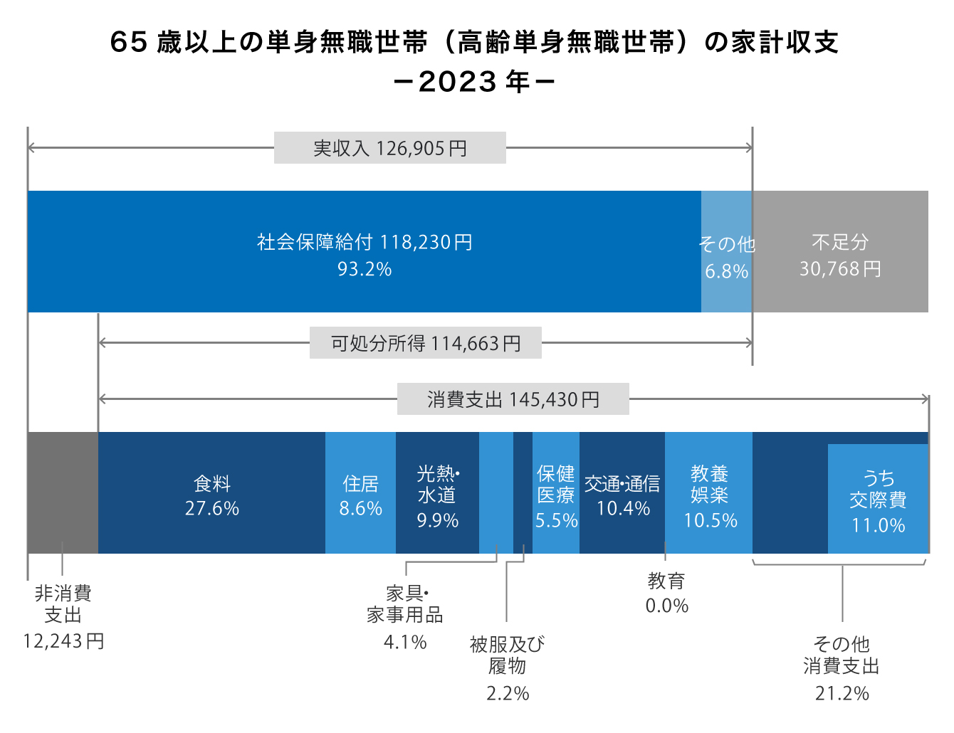 65歳以上の単身無職世帯（高齢単身無職世帯）の家計収支 －2023年－