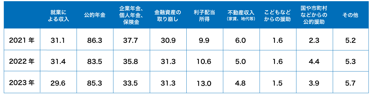 2人以上世帯・老後の生活費の収入源