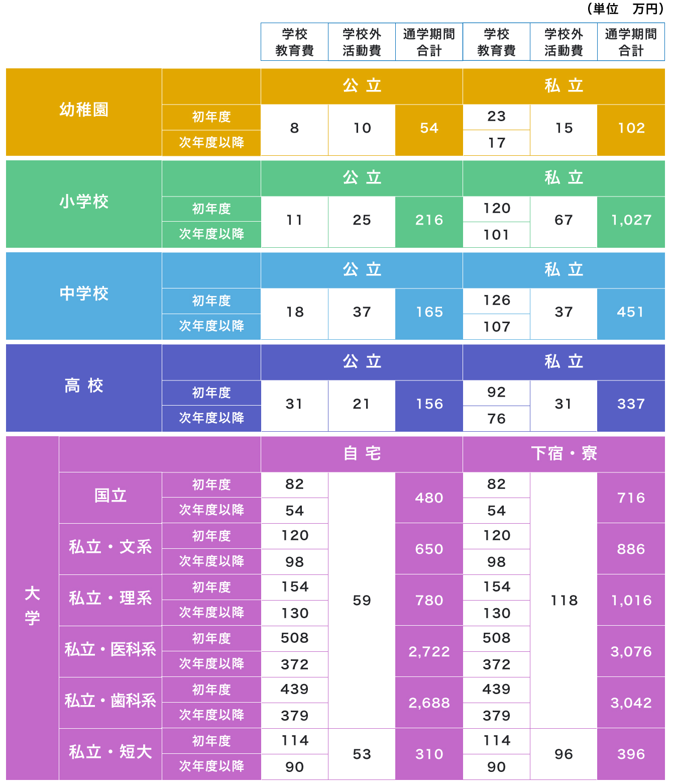 幼稚園から大学までにかかる教育費