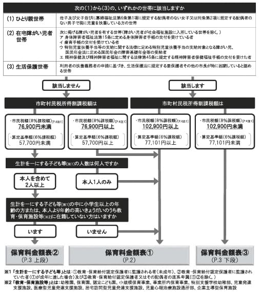 新潟市の保育料確認フロー図