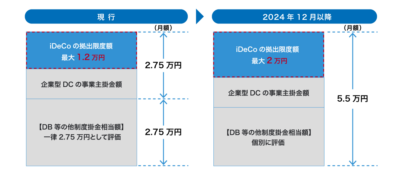 iDeCo改正前後の上限額の違い