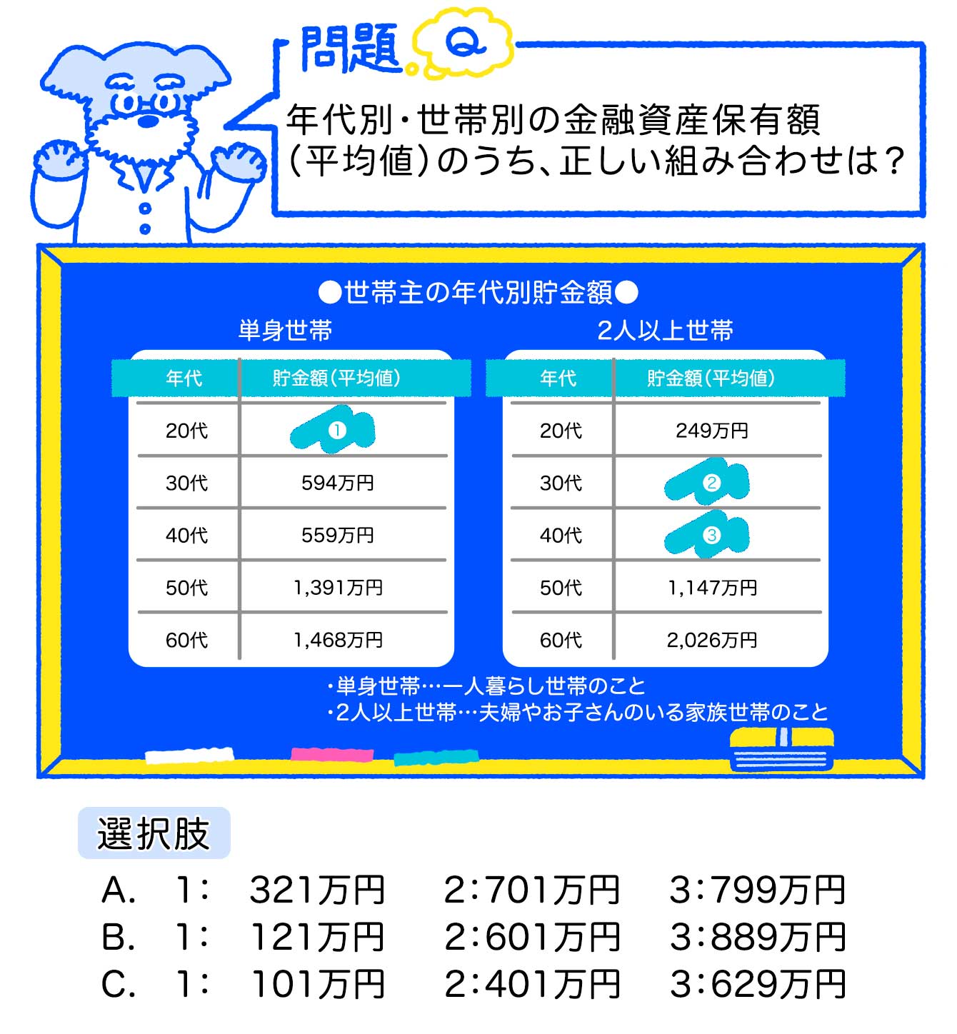 まるわかり研究室#05問題文：年代別・世帯別の金融資産保有額（平均値）のうち、正しい組み合わせは？