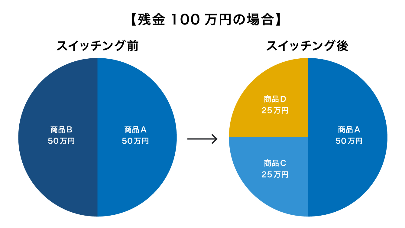 スイッチング前後の配分図