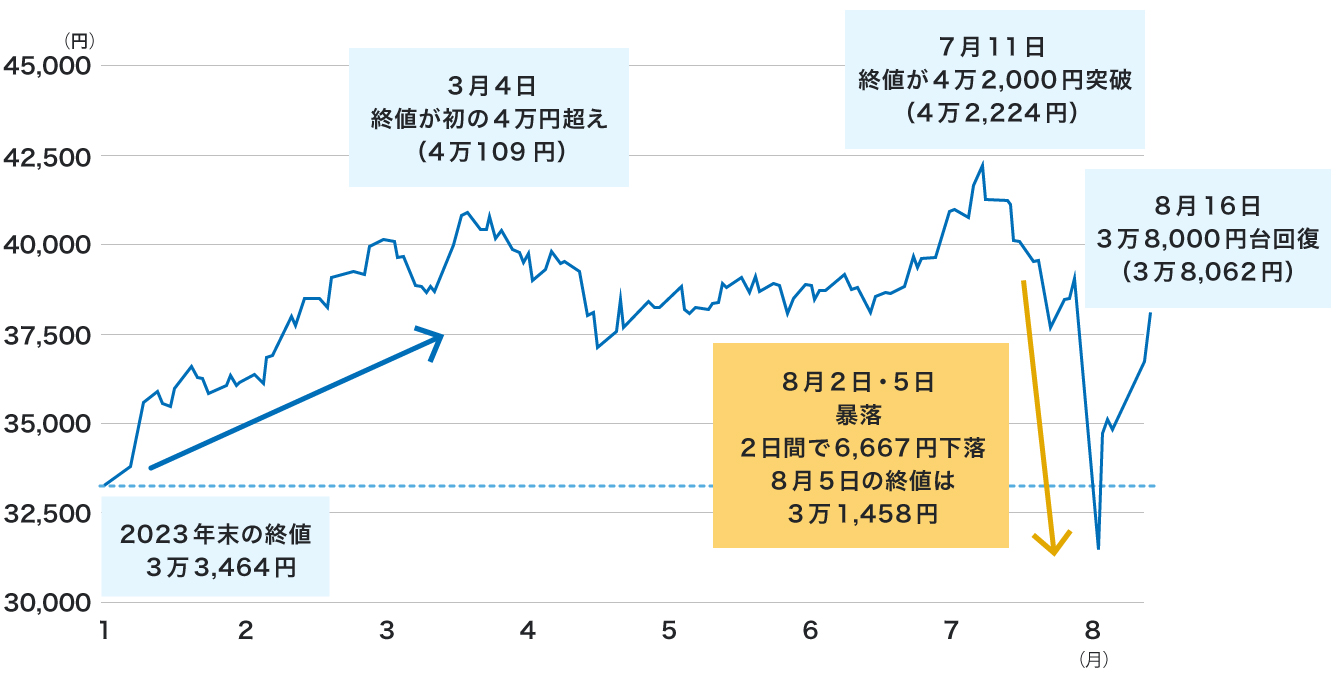 日経平均株価の推移