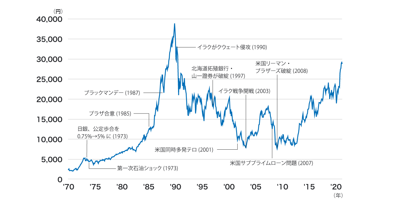 日経平均株価の推移