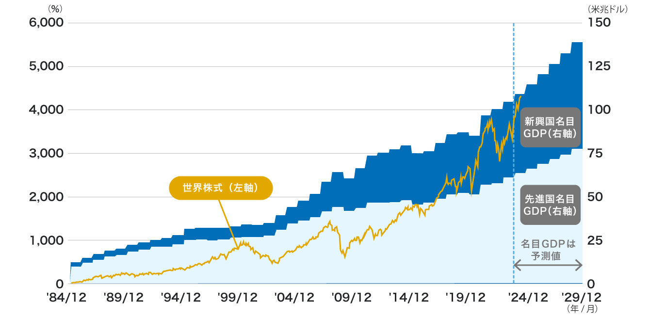 GDP日経平均株価の推移