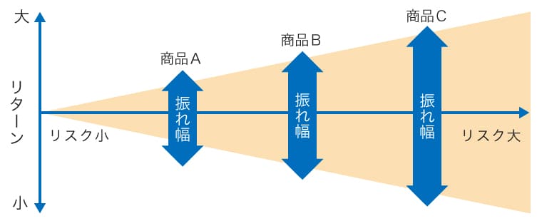 リスクとリターンの関係性