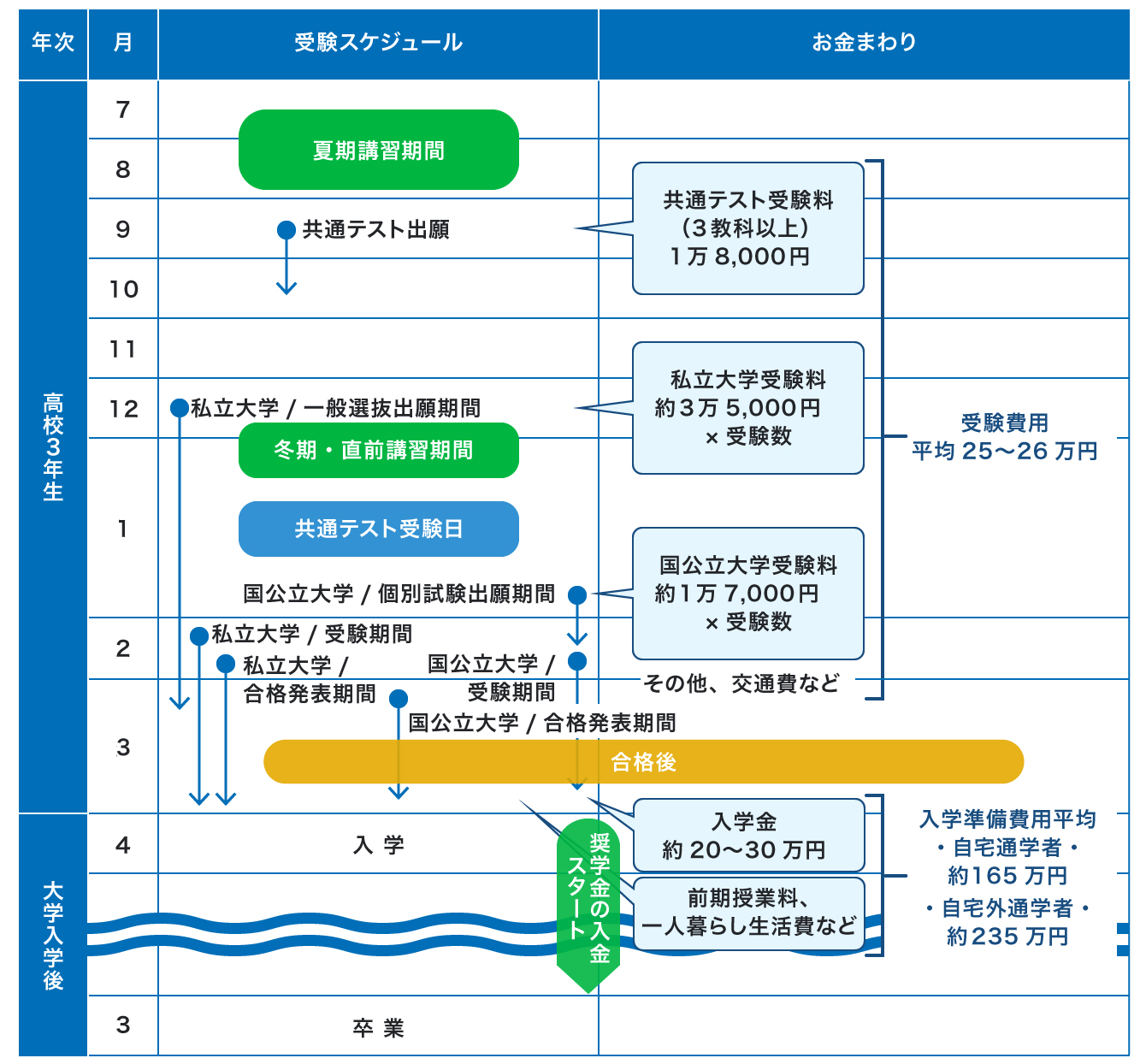受験スケジュール