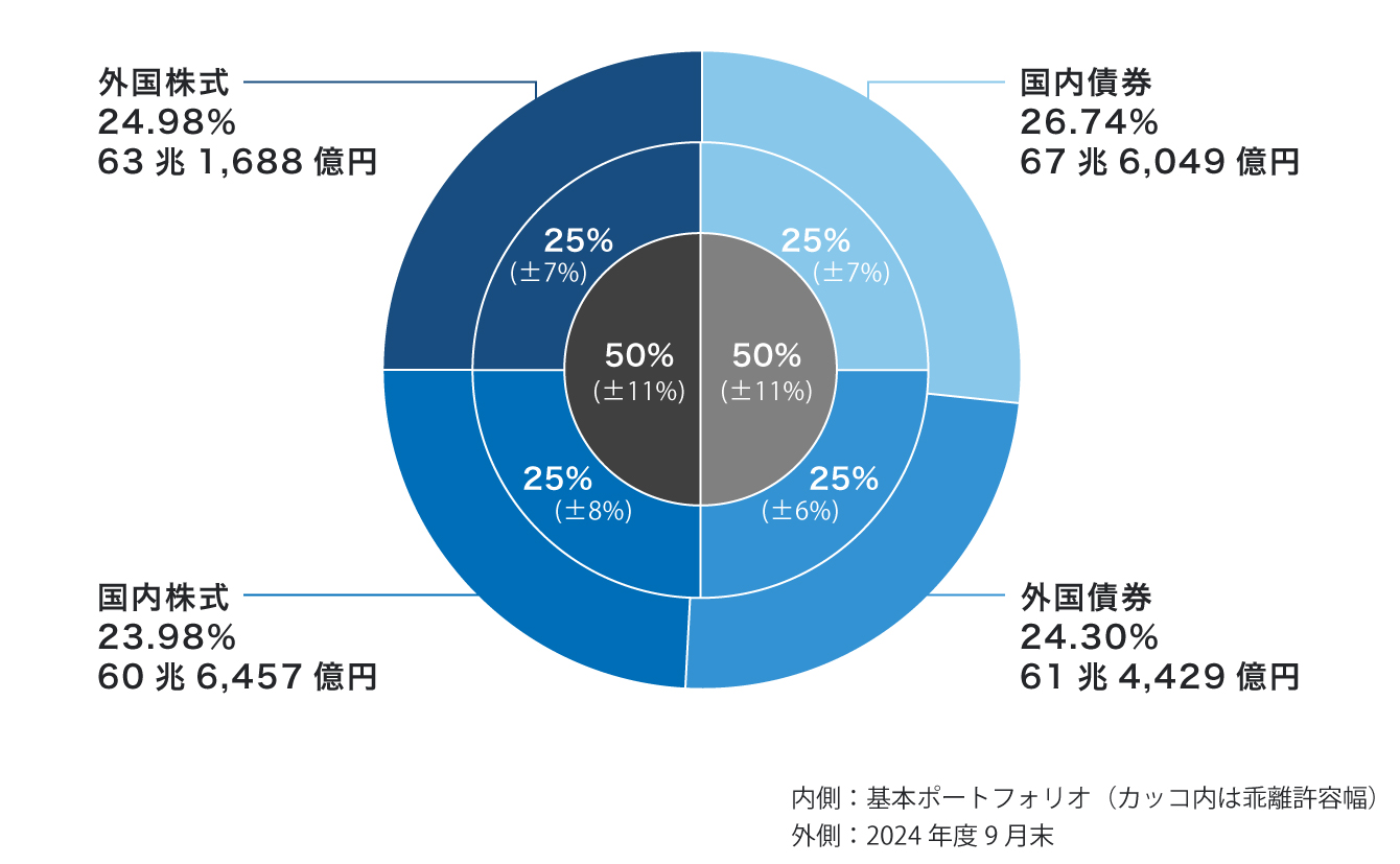 年金積立金管理運用独立行政法人の2024年運用状況グラフ